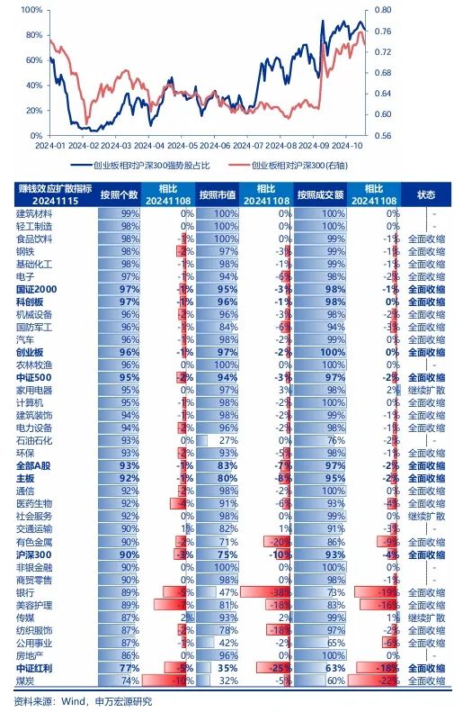 申萬宏源策略：短期市場余溫尚存，跨年階段驗證期到來，市場可能存在調(diào)整壓力