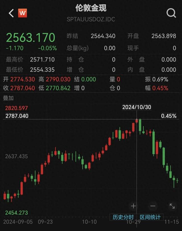 跌太猛！國際金價連跌5天！有人砸60多萬“抄底”