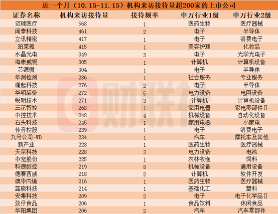 近一個(gè)月這些上市公司被“踏破門(mén)檻”！機(jī)器人概念股獲機(jī)構(gòu)組團(tuán)調(diào)研，機(jī)構(gòu)來(lái)訪接待量居前的個(gè)股名單一覽