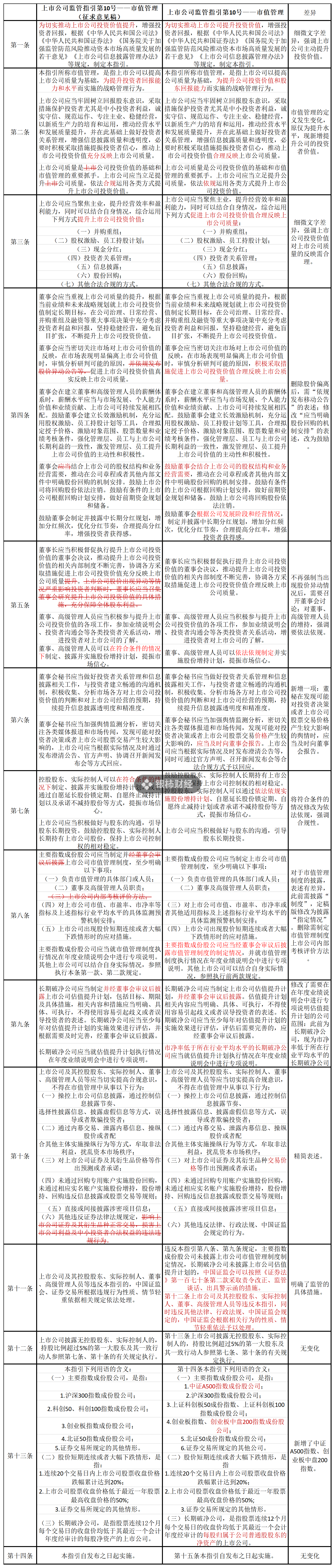 證監(jiān)會(huì)市值管理指引刪除“股價(jià)異動(dòng)公告”內(nèi)容，如何避免誤讀？