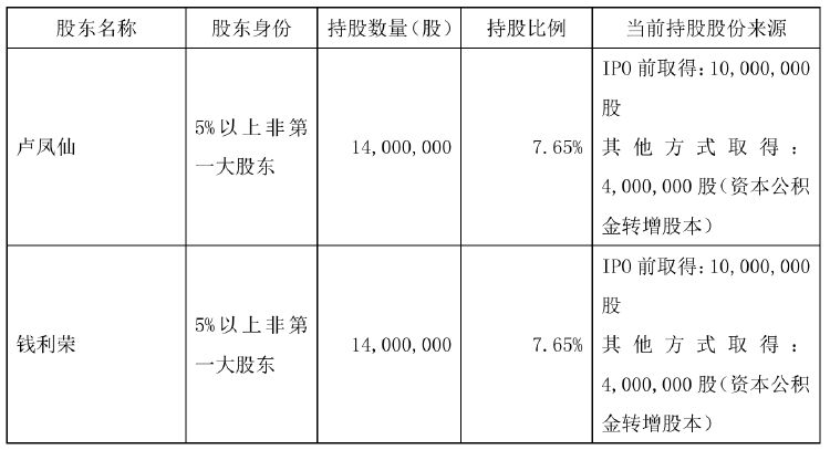 不超6%！恒尚節(jié)能兩大股東擬大額減持 凈利增速持續(xù)承壓