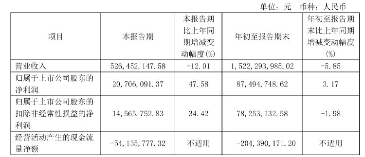 不超6%！恒尚節(jié)能兩大股東擬大額減持 凈利增速持續(xù)承壓