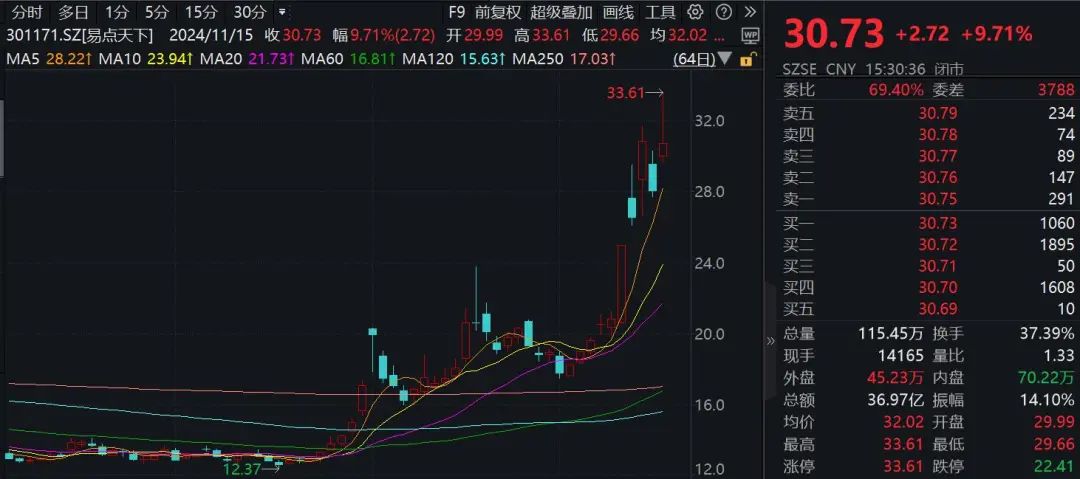 一周漲幅達47.6%！176家機構調(diào)研這只A股