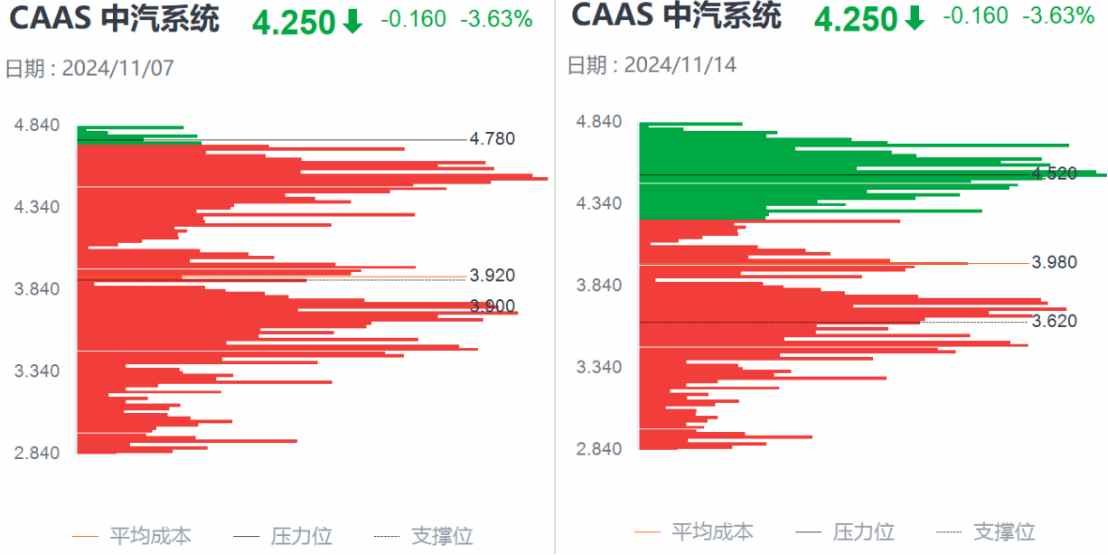 Q3亮眼財(cái)報(bào)難阻股價(jià)高位三連跌，中汽系統(tǒng)怎么了？