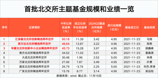 北交所主題基金 最高大賺50%！