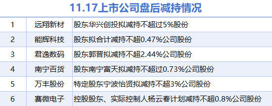 11月17日上市公司減持匯總：遠翔新材等6股擬減持（表）