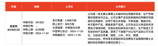 IPO周報｜本周3只新股申購，蘋果、小米、華為供應商來了