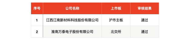 IPO周報｜本周3只新股申購，蘋果、小米、華為供應商來了