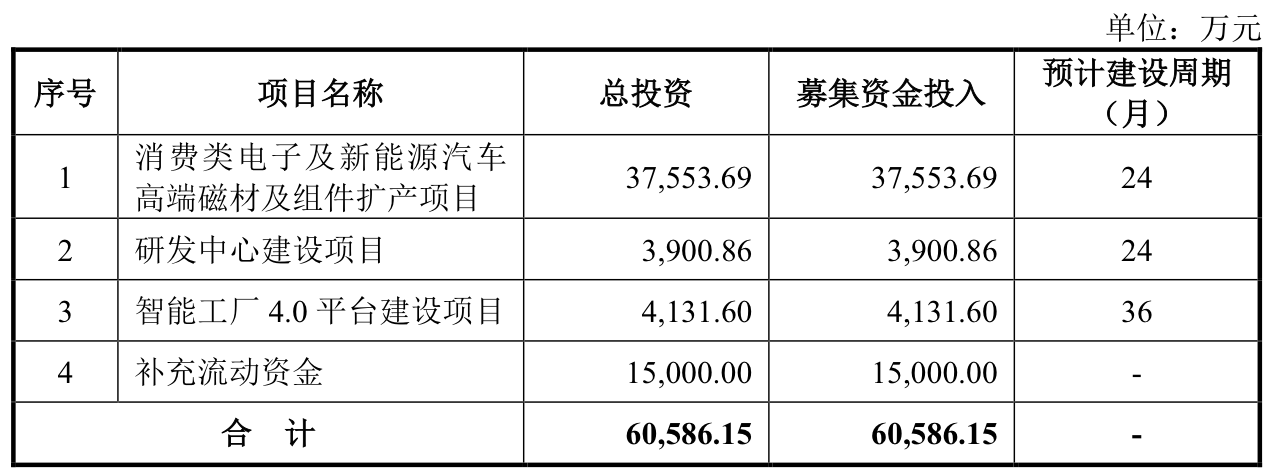 本周三只新股可申購：聯(lián)蕓科技發(fā)行市盈率達(dá)166.67倍