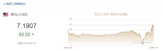 人民幣兌美元中間價報7.1907，上調85點