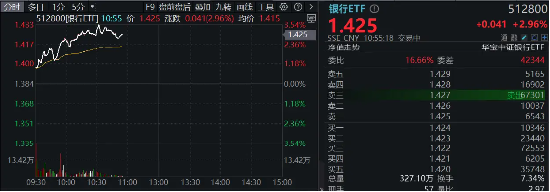 市值管理指引落地，破凈股的春天來(lái)了？鄭州銀行、青農(nóng)商行雙雙漲停，銀行ETF（512800）漲近3%！