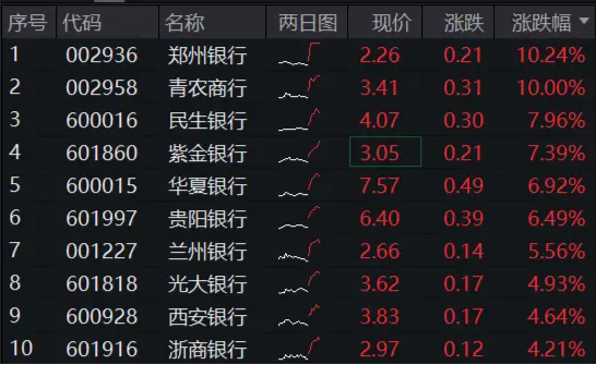 市值管理指引落地，破凈股的春天來(lái)了？鄭州銀行、青農(nóng)商行雙雙漲停，銀行ETF（512800）漲近3%！