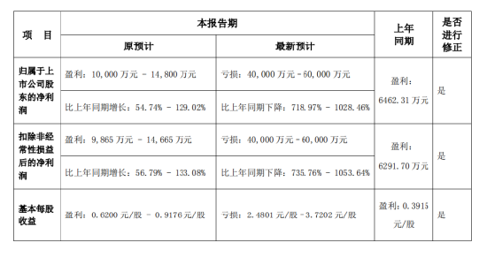 國(guó)華網(wǎng)安2021年業(yè)績(jī)預(yù)告變臉，由盈轉(zhuǎn)虧！