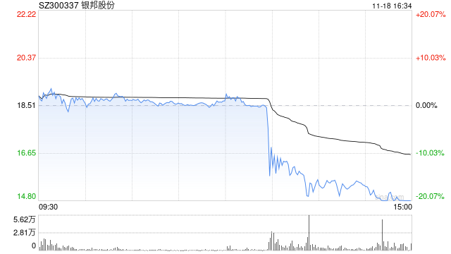 銀邦股份股價(jià)突現(xiàn)跳水 或是游資砸盤所致？