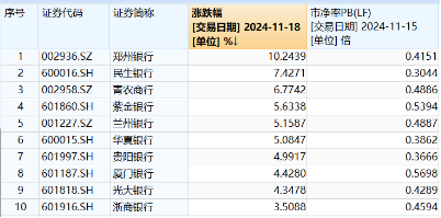 破凈股大翻身，鄭州銀行漲停！銀行ETF（512800）漲近2%逆市4連陽，多路資金競相涌入！