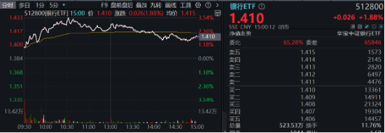 破凈股大翻身，鄭州銀行漲停！銀行ETF（512800）漲近2%逆市4連陽，多路資金競相涌入！