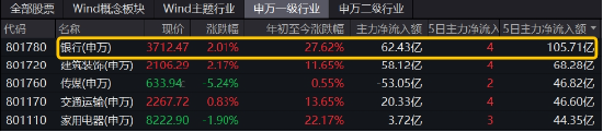 破凈股大翻身，鄭州銀行漲停！銀行ETF（512800）漲近2%逆市4連陽，多路資金競相涌入！