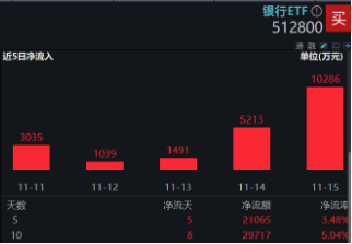 破凈股大翻身，鄭州銀行漲停！銀行ETF（512800）漲近2%逆市4連陽，多路資金競相涌入！