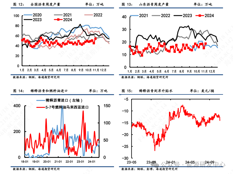 【瀝青周報】瀝青價格震蕩偏弱，煉廠供應(yīng)壓力增加