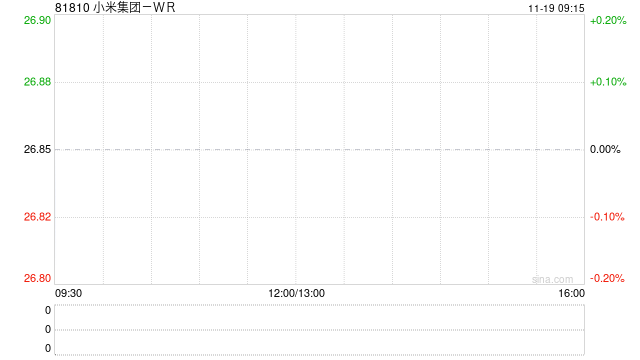 小米集團(tuán)-W三季度收入創(chuàng)新高 經(jīng)調(diào)整凈利潤(rùn)為62.52億元同比增長(zhǎng)4.4%