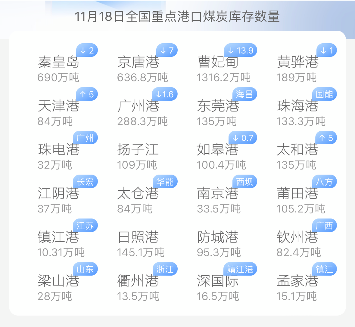 煤炭庫存攀升需求疲軟：北方煤市面臨雙重壓力