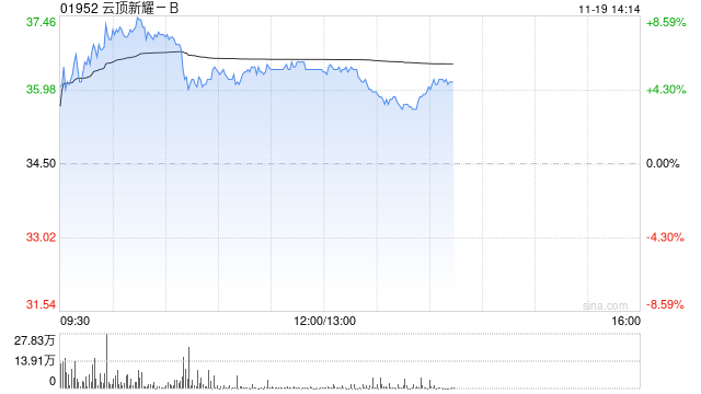 云頂新耀-B股價一度漲超8% 耐賦康在韓國獲批上市