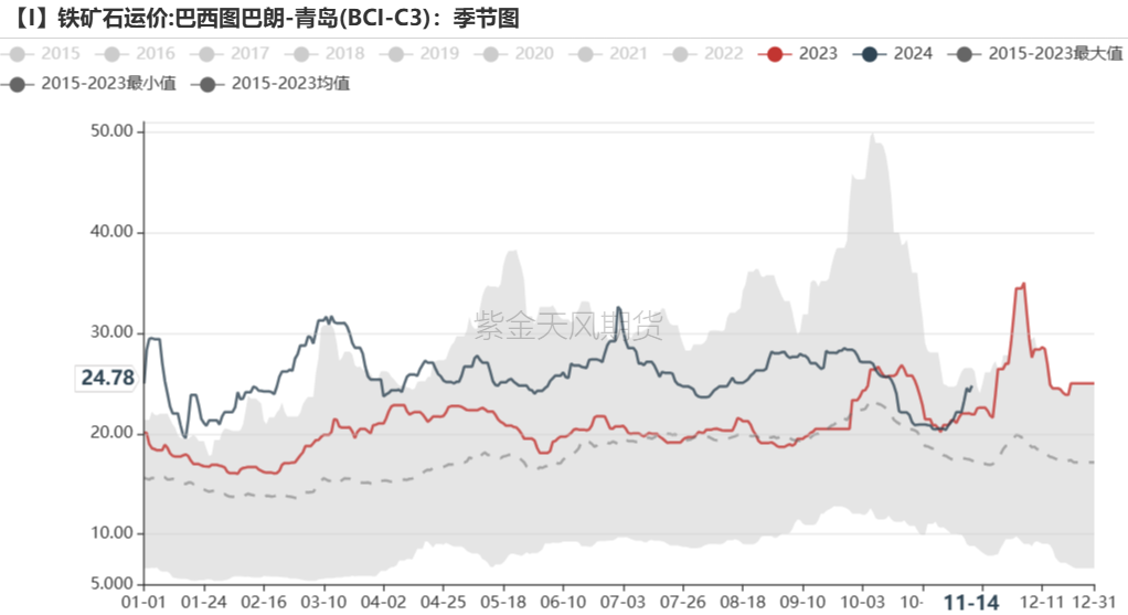 鐵礦：穩(wěn)中向好，博弈加劇