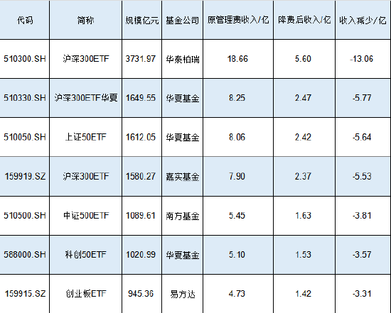 新一輪ETF降費或?qū)⒌絹?！南方基金中證500ETF規(guī)模1089億費率0.5%，若降至0.15%這2只產(chǎn)品讓南方基金營收降3億