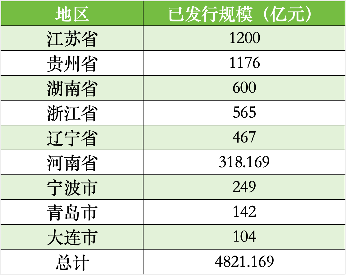 貴州、遼寧、湖南擬發(fā)行再融資專項債置換存量隱性債務，全國9地擬發(fā)行總額逾4821億