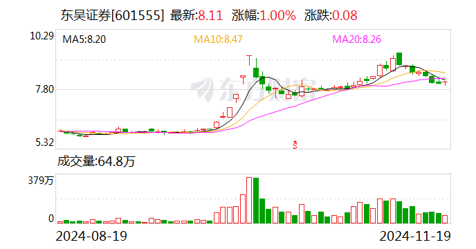 東吳證券發(fā)行20億元短期融資券