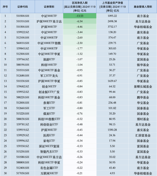 最不受歡迎ETF：11月19日南方中證500ETF遭凈贖回13.53億元，滬深300ETF易方達遭凈贖回6.54億元（名單）