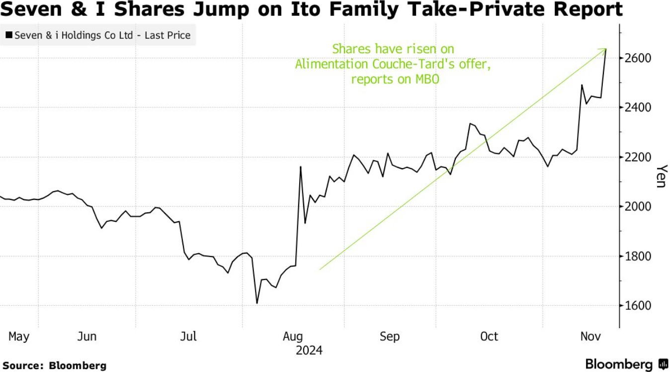 7-11母公司股價暴漲! 伊藤家族重磅發(fā)聲：計劃在2月前私有化