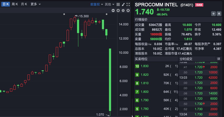 禾苗通信！被香港證監(jiān)會(huì)點(diǎn)名，股價(jià)暴跌86%！