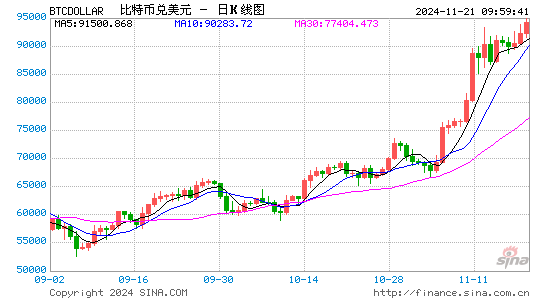 比特幣漲超95000美元！傳特朗普擬設(shè)史上首個白宮加密貨幣職位