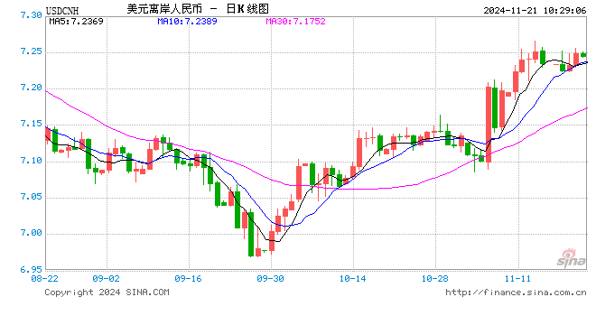人民幣兌美元中間價報7.1934，上調1點