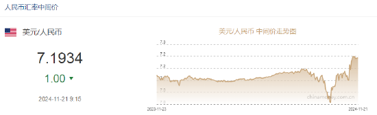 人民幣兌美元中間價報7.1934，上調1點