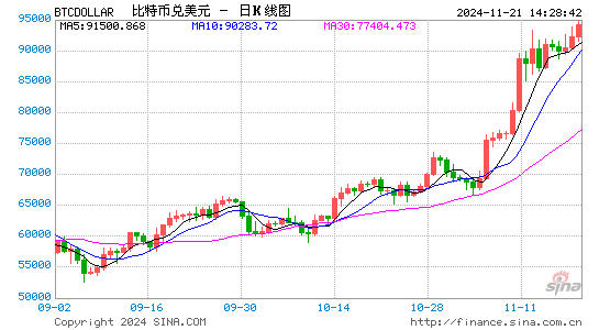 比特幣漲勢(shì)不止，逐漸向10萬(wàn)美元靠攏！