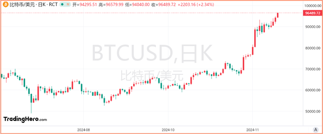 比特幣漲勢(shì)不止，逐漸向10萬(wàn)美元靠攏！