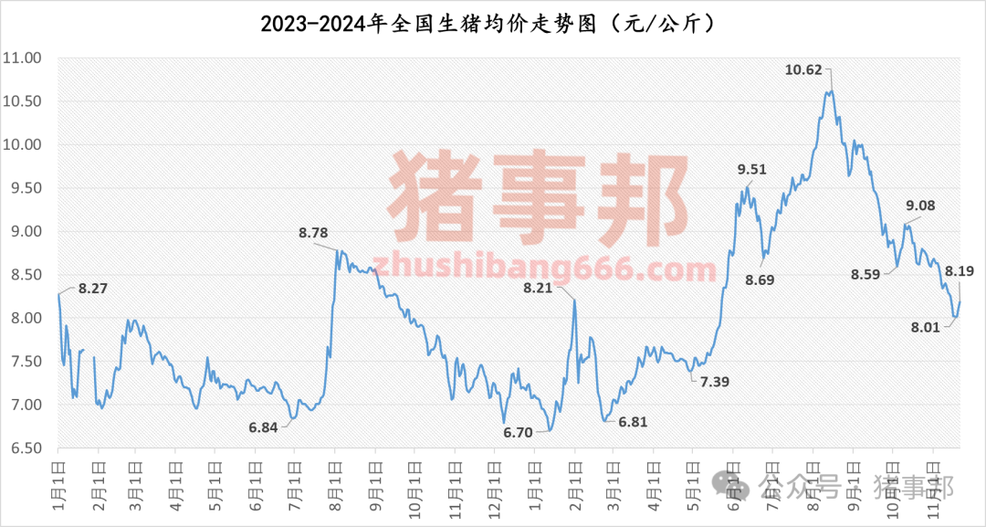 11月21日豬價匯總（繼續(xù)普漲，但情緒分化?。?></p>
<p><p style=