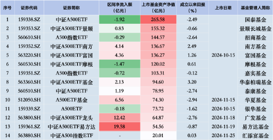 中證A500ETF摩根昨日遭凈贖回1.47億元，同類排名倒數(shù)第二！易方達(dá)、廣發(fā)、華夏凈流入額排行前三