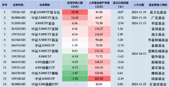 中證A500ETF摩根昨日遭凈贖回1.47億元，同類排名倒數(shù)第二！易方達(dá)、廣發(fā)、華夏凈流入額排行前三