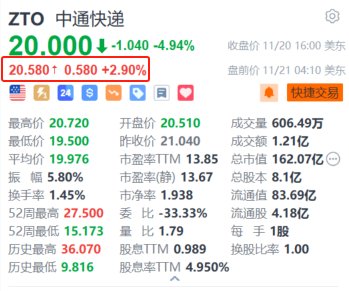 中通快遞盤前漲近3% 第三季營收破百億 同比增長17.6%