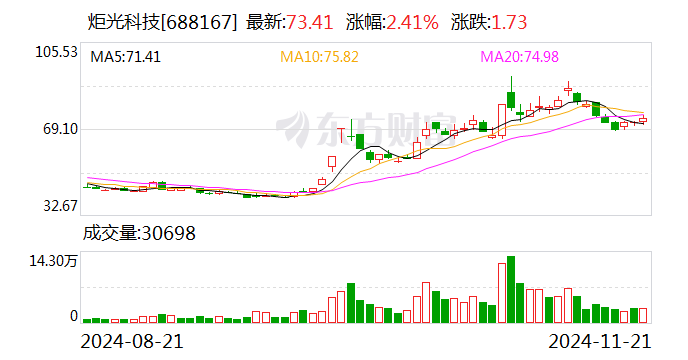 炬光科技：已獲多個光通信前沿項目需求確認及樣品訂單 應(yīng)用于400G、800G、1.6T高速光模塊