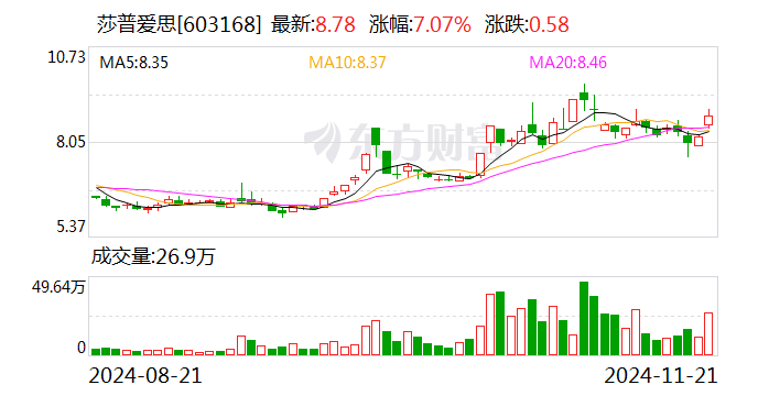 莎普愛思：股東擬合計(jì)減持不超5%公司股份