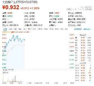 美國又出新計(jì)劃，或成我國AI發(fā)展新契機(jī)！大數(shù)據(jù)產(chǎn)業(yè)ETF（516700）盤中漲超1．7%，標(biāo)的指數(shù)本輪累漲66%