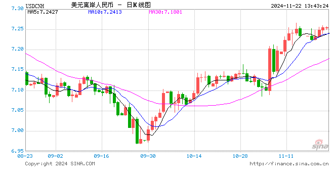 美元指數(shù)突破107后離岸人民幣重回7.25，央行再次提及匯率彈性，對(duì)波動(dòng)率容忍度或在提升