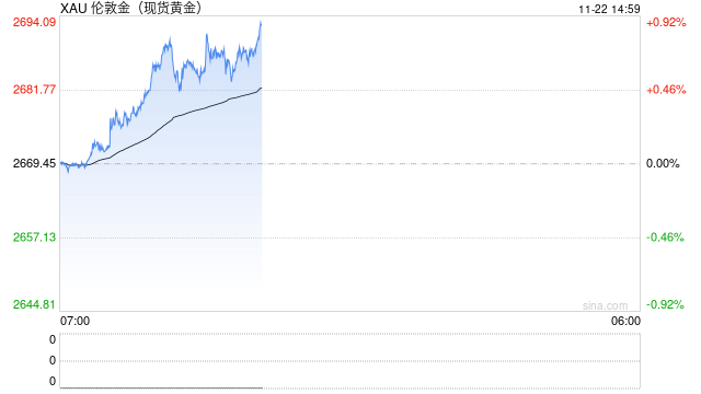 全球危機(jī)的加劇 黃金避險(xiǎn)屬性再次凸顯