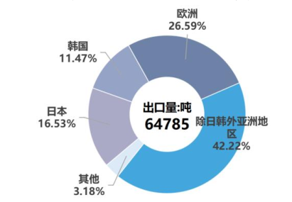 10月份硅產(chǎn)業(yè)進(jìn)出口分析