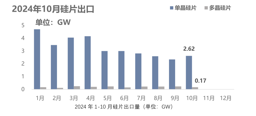 10月份硅產(chǎn)業(yè)進(jìn)出口分析