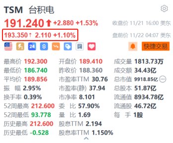 臺積電盤前漲超1% 機(jī)構(gòu)預(yù)計(jì)2025年CoWoS產(chǎn)能翻倍